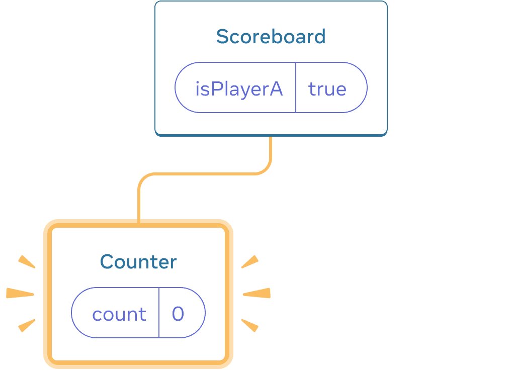 React コンポーネントツリーを表す図。親は 'Scoreboard' という名前であり isPlayerA という state ボックスの値は 'true' である。唯一の子は左側に配置される 'Counter' であり、'count' という state ボックスの値は 0 である。左の子供全体が黄色でハイライトされており、追加されたことを示している。